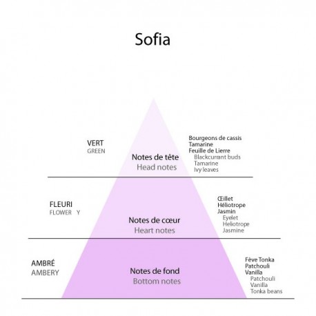 Detaille 1905,  SOFIA,   Eau de Toilette 100 ml