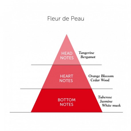 Detaille 1905,  Fleur de Peau,   Eau de Parfum100 ml